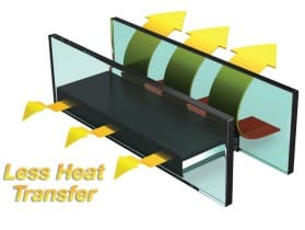A cross-section diagram of an insulated glass unit (IGU) showing two panes of glass separated by a spacer, illustrating reduced heat transfer with yellow and green arrows and the text 'Less Heat Transfer'.