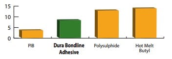 A bar chart comparing performance values for four adhesive types: PIB, Dura Bondline Adhesive (highlighted in green), Polysulphide, and Hot Melt Butyl, with values ranging from 0 to 15.