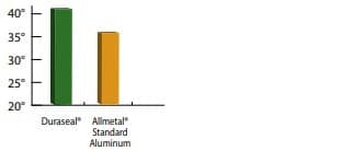 A bar chart comparing Duraseal and Allmetal Standard Aluminum performance. Duraseal (green bar) reaches approximately 41 degrees, while Allmetal Standard Aluminum (orange bar) reaches approximately 36 degrees.
