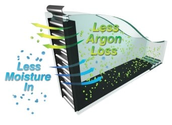 A technical diagram illustrating a cross-section of an insulated glass unit, showing how 'Less Moisture In' and 'Less Argon Loss' are achieved through advanced spacer and gas-fill technology.